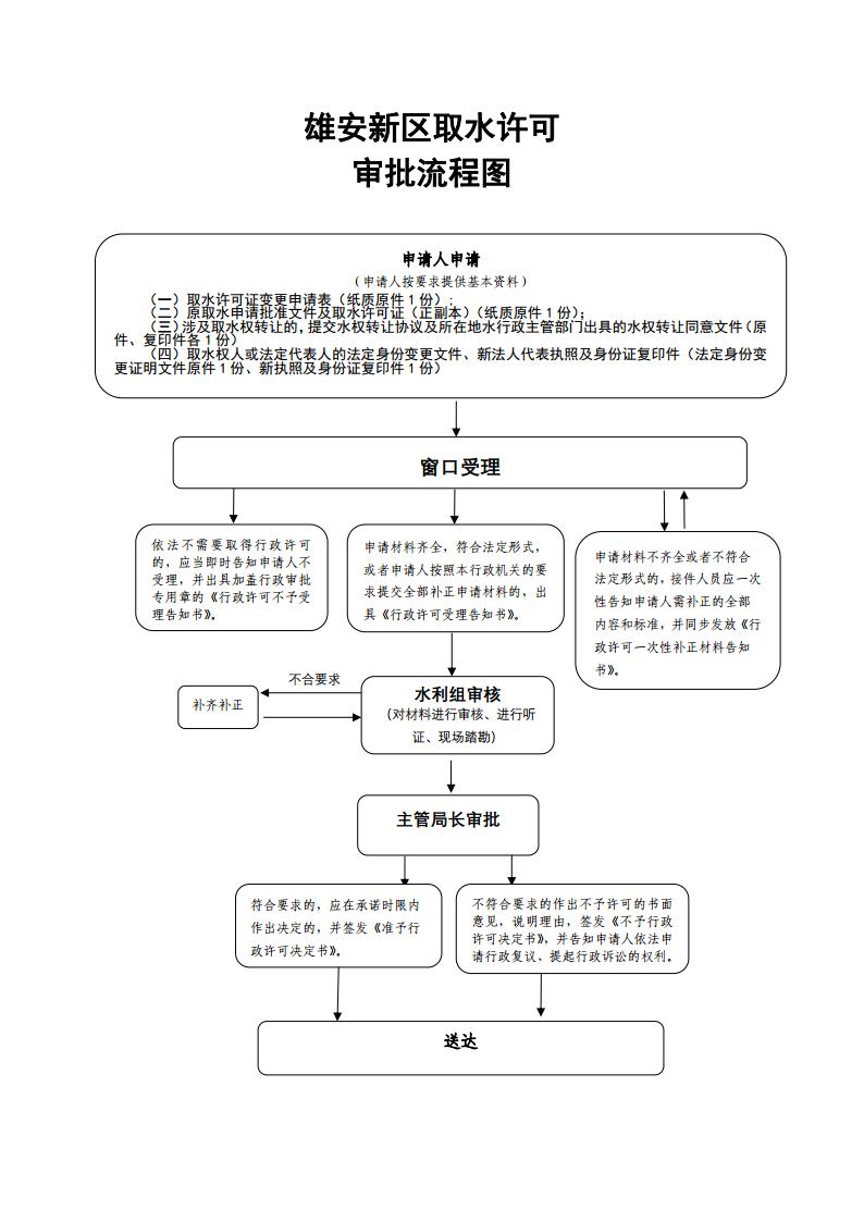 河北省取水許可證變更流程圖