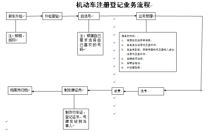 雄安新區(qū)機(jī)動(dòng)車(chē)登記流程圖