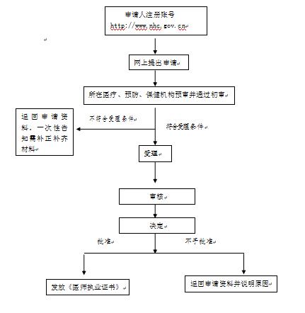 護(hù)士執(zhí)業(yè)證書注冊流程圖