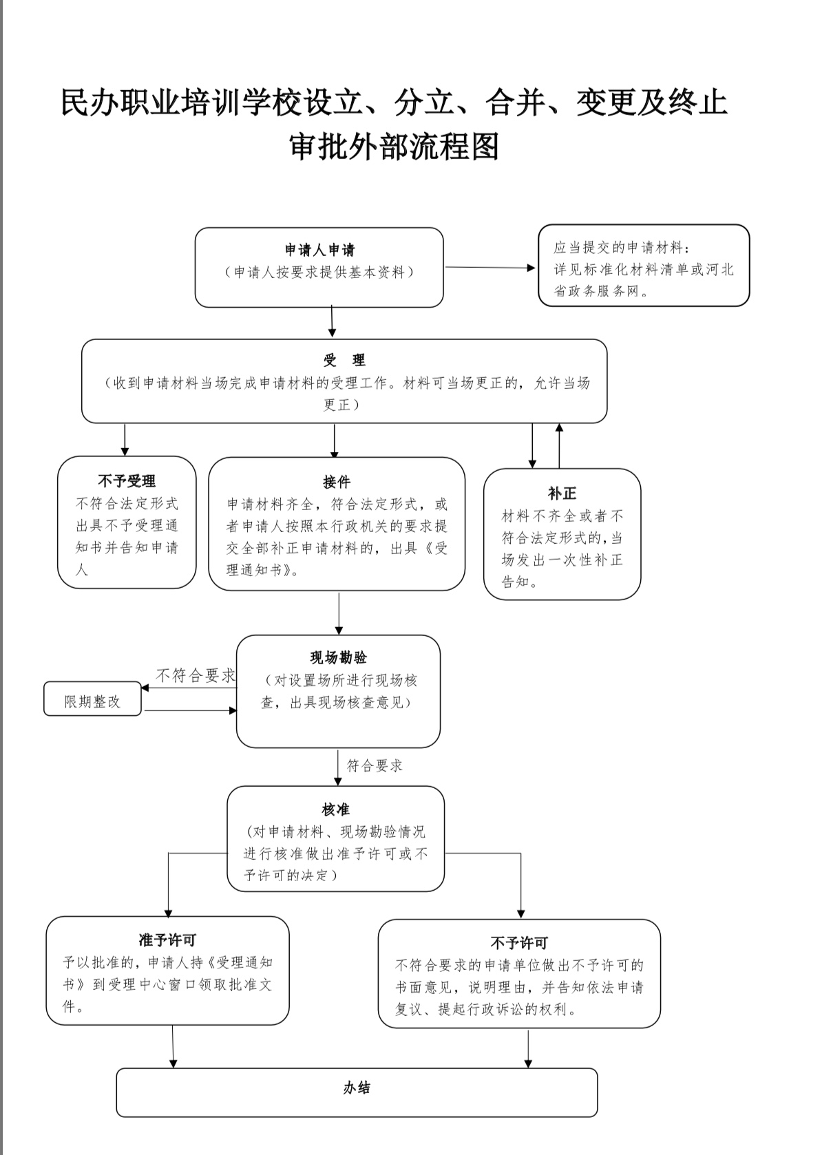 雄安新區(qū)民辦學校辦學許可證辦理流程圖