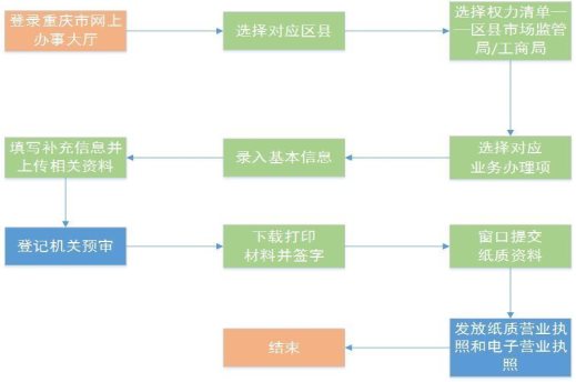 企業(yè)設(shè)立、變更、注銷登記操作流程圖