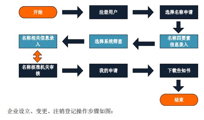 企業(yè)名稱網(wǎng)上查詢比對、申報流程及操作步驟圖