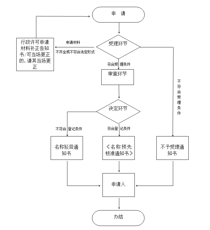 企業(yè)名稱預先核準流程圖