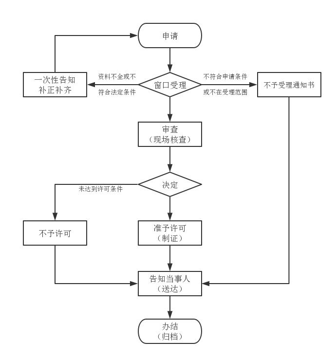 食品經營許可證延續(xù)流程圖