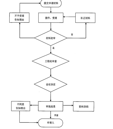 建設工程消防設計審核