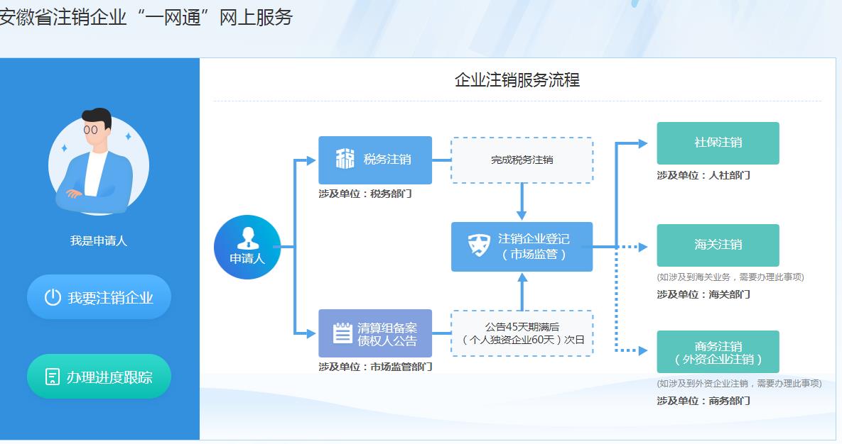 安徽省企業(yè)注銷“一網(wǎng)通”平臺