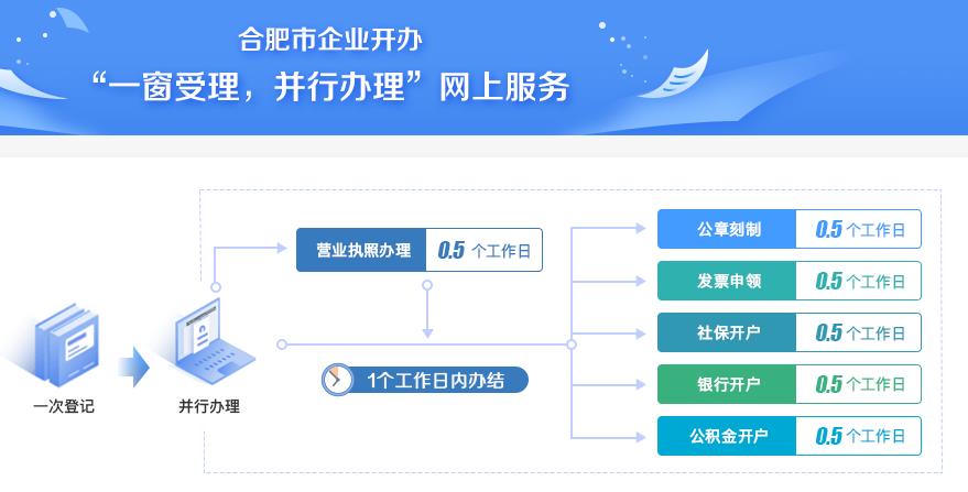 合肥市開辦企業(yè)