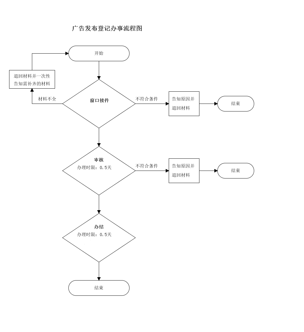 白城市廣告發(fā)布登記流程圖