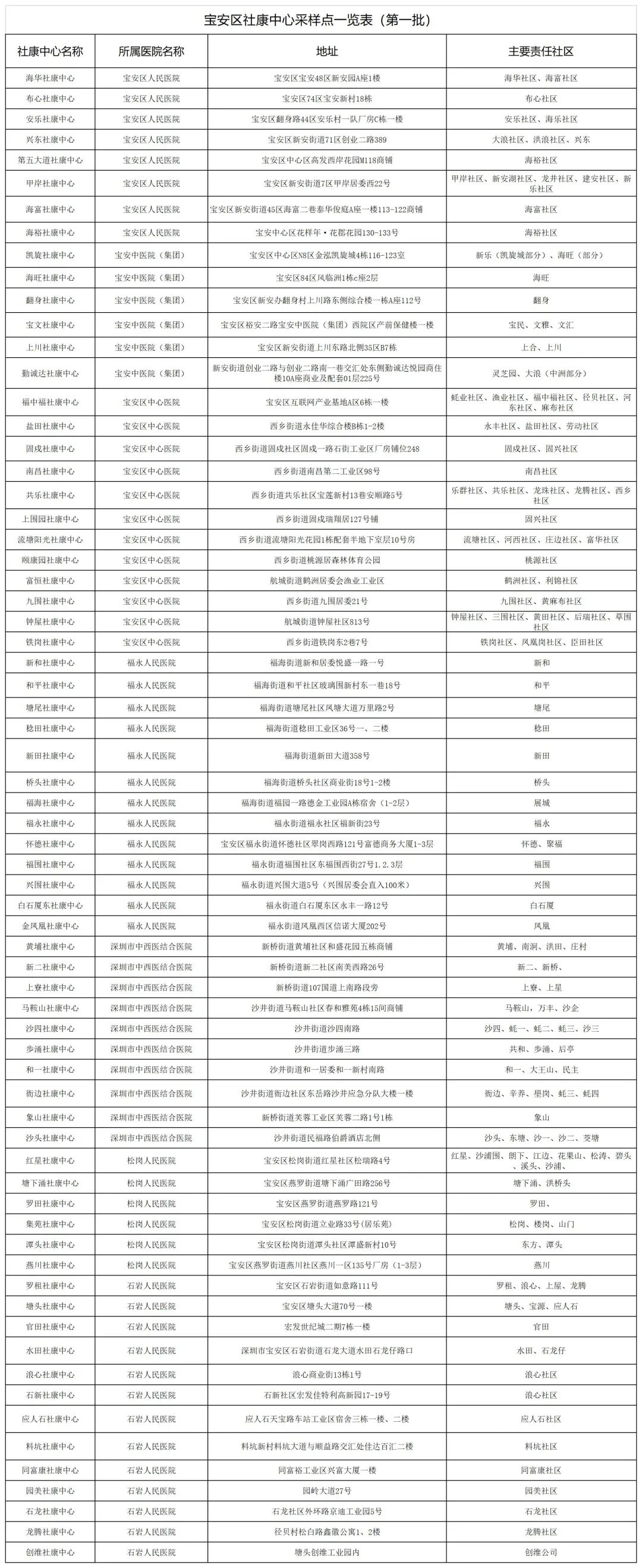 寶安區(qū)社康中心核酸采樣地點