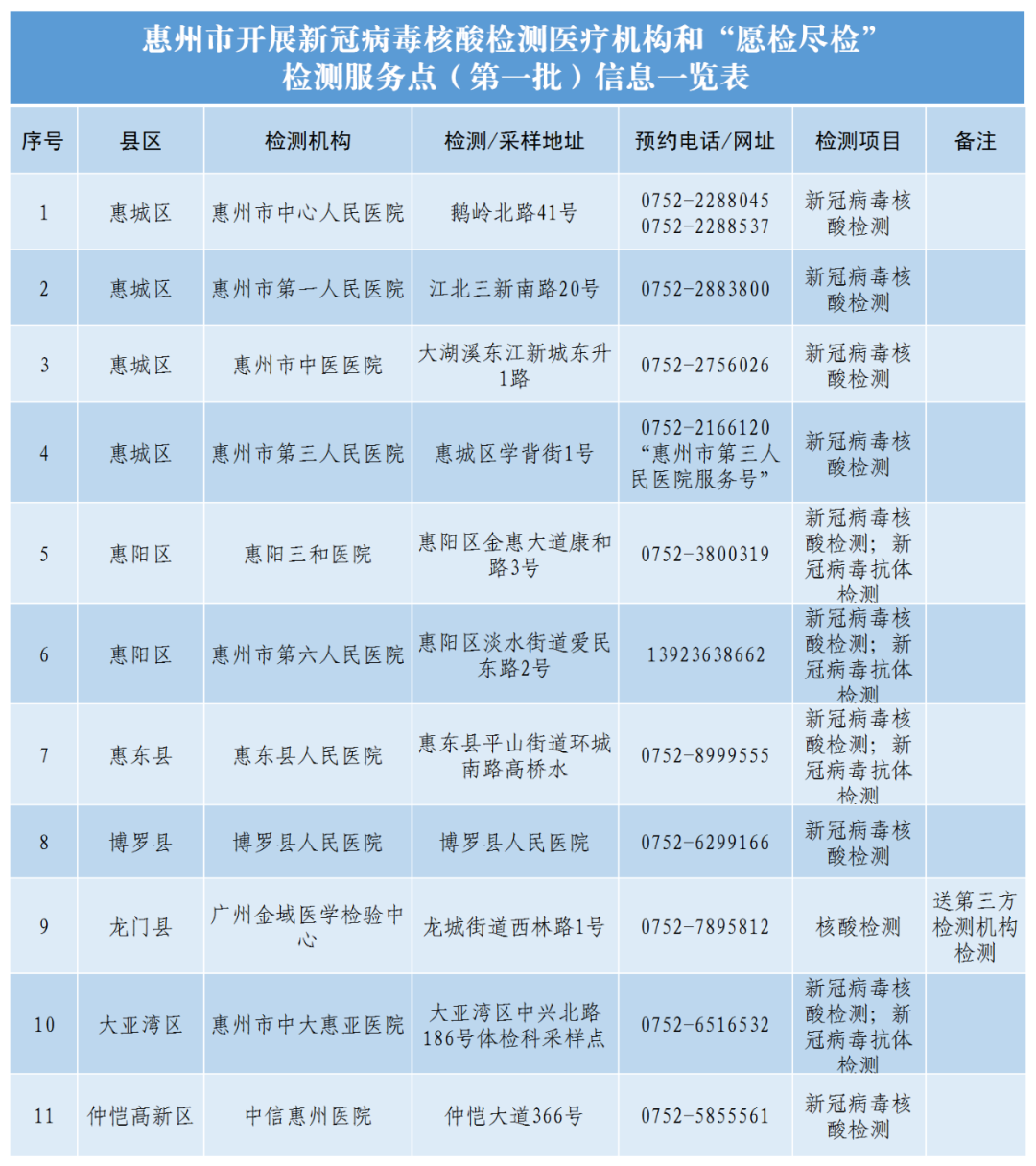 惠州市核酸檢測機構