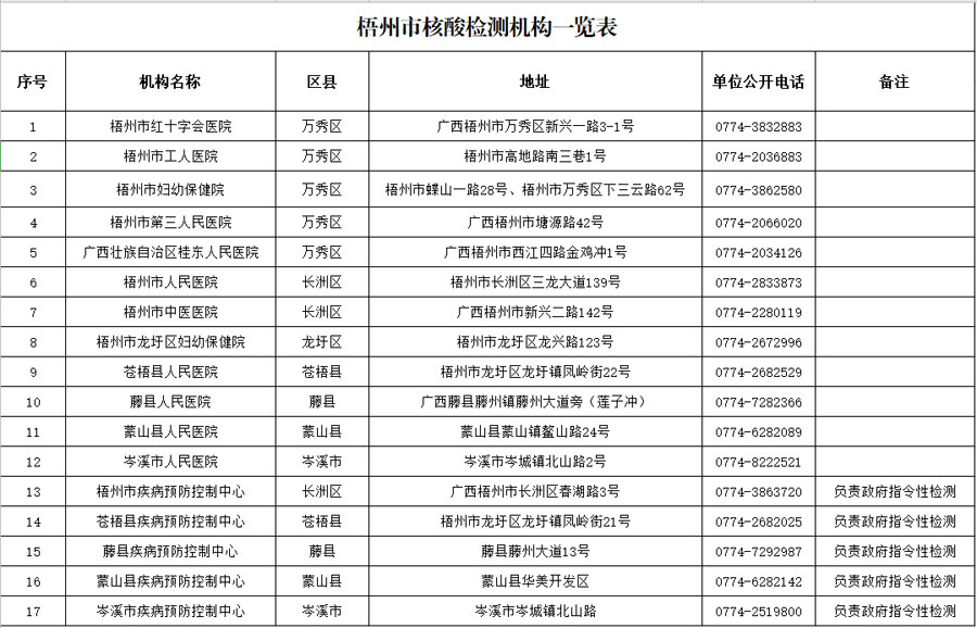 梧州市核酸檢測機構一覽表