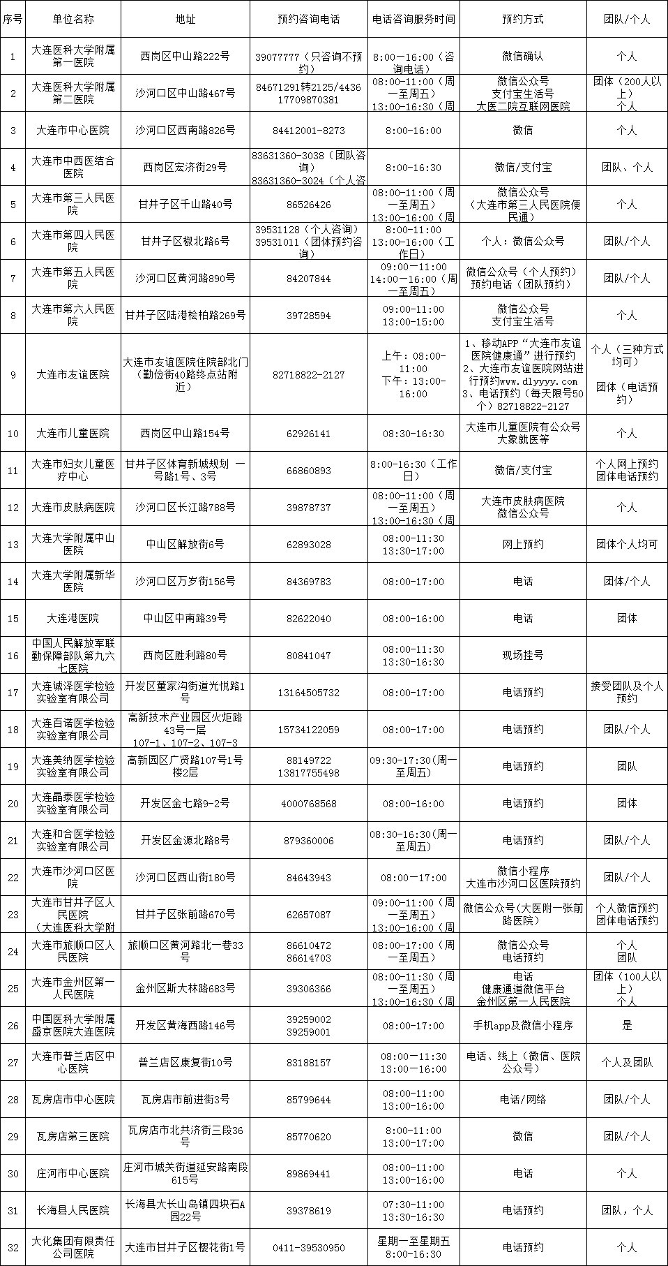 大連市新冠病毒核酸檢測單位名單