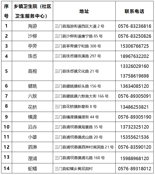 三門峽各鄉(xiāng)鎮(zhèn)衛(wèi)生院及社區(qū)衛(wèi)生服務中心核酸采樣點