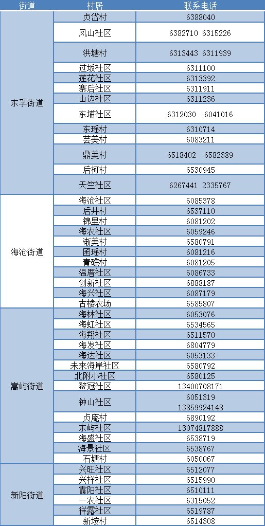 海滄區(qū)疫情防控指揮部電話