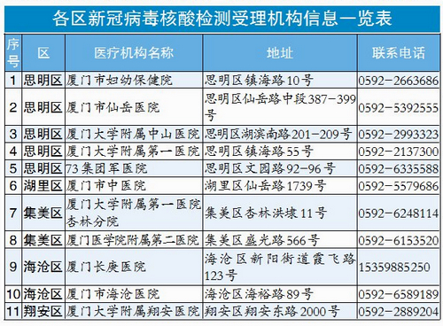 廈門市核酸檢測(cè)機(jī)構(gòu)聯(lián)系信息 