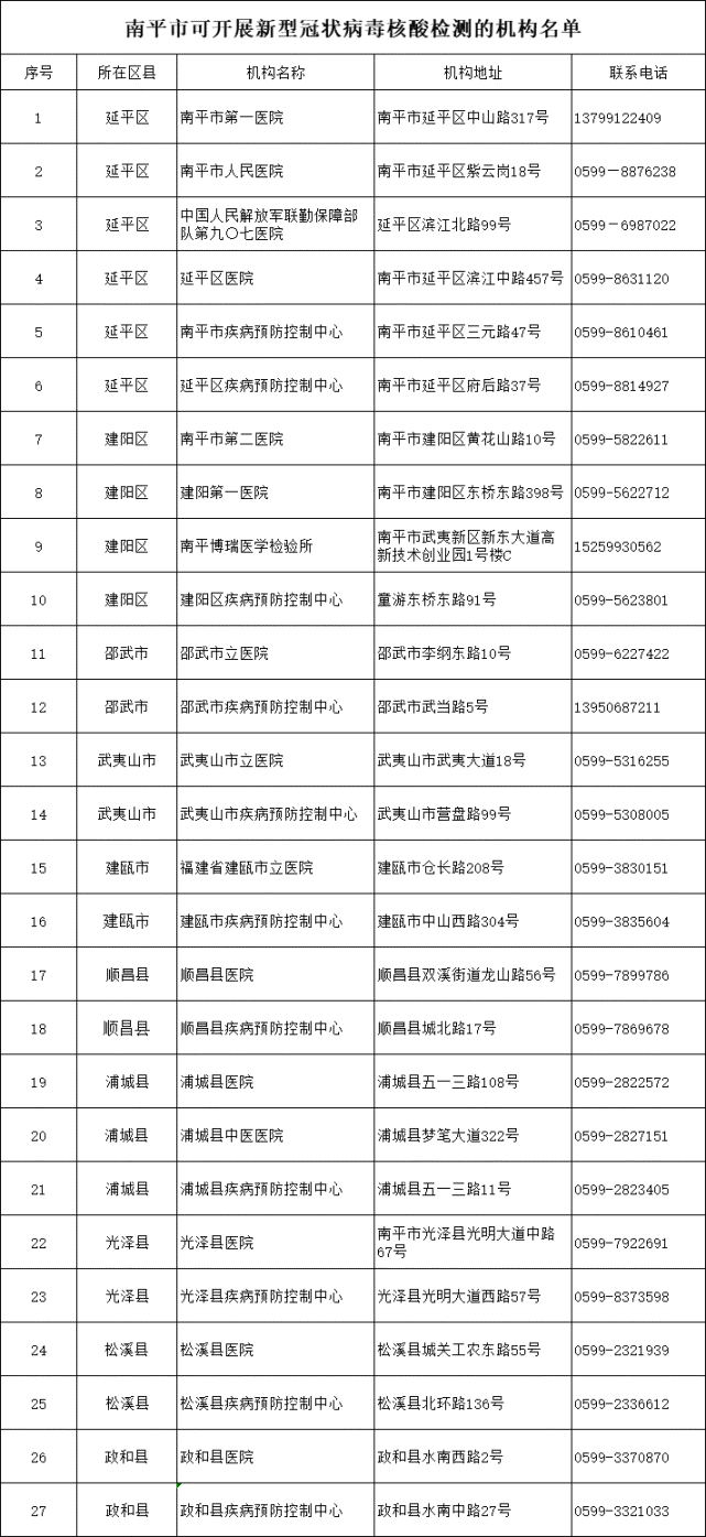 南平市核酸檢測機構(gòu)聯(lián)系電話