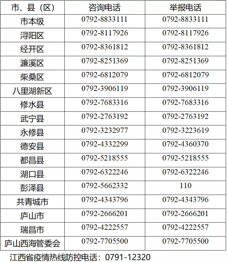 九江市各縣（市、區(qū)）新型冠狀病毒感染的肺炎疫情防控咨詢舉報(bào)電話