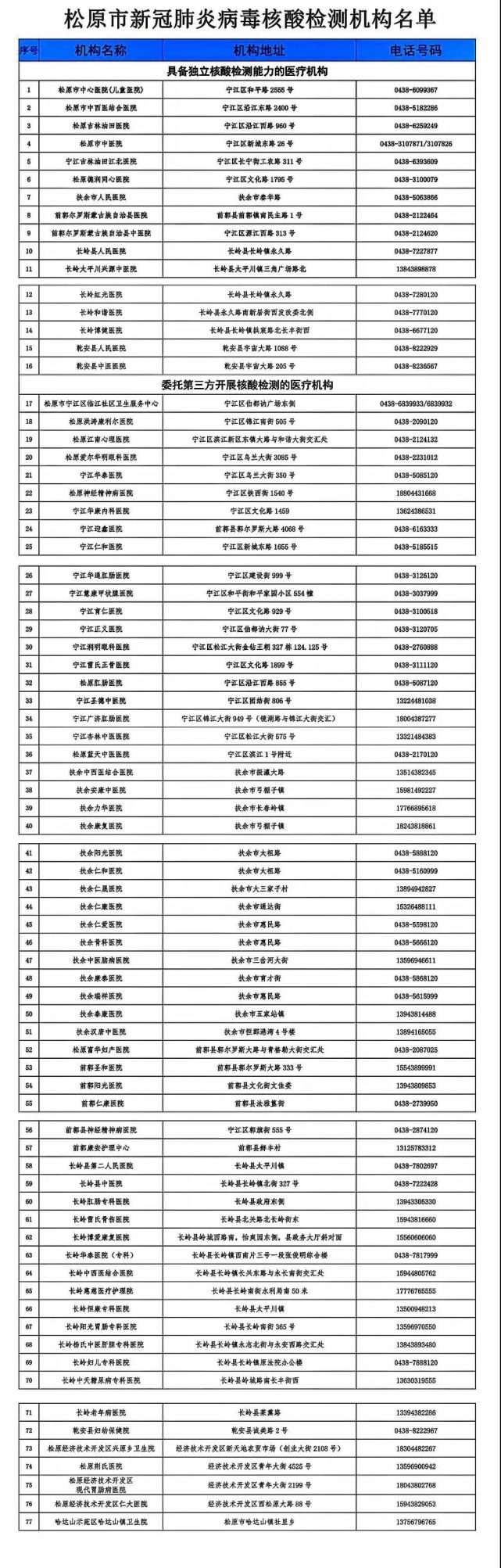 松原市新冠肺炎病毒核酸檢測機構名單