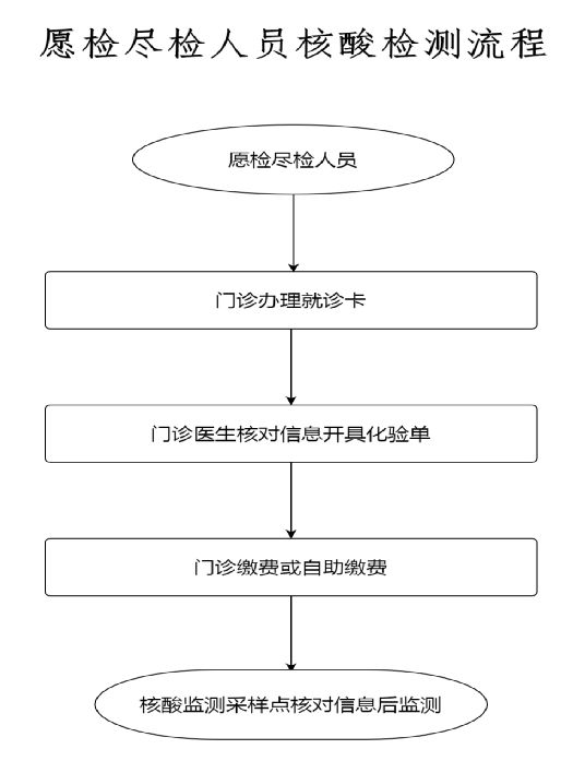 孟津縣人民醫(yī)院核酸檢測(cè)流程