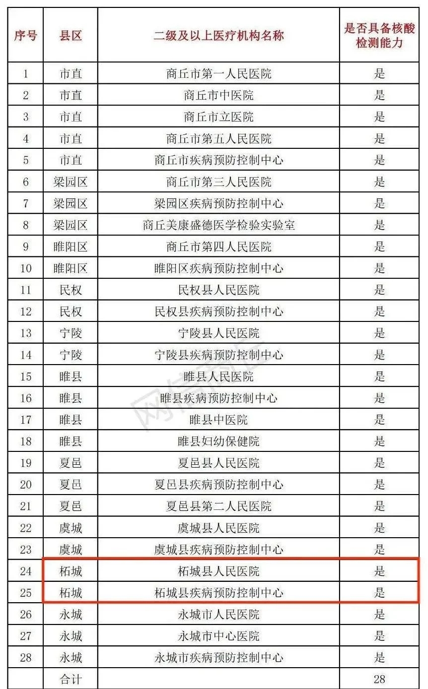 商丘市核酸檢測(cè)機(jī)構(gòu)聯(lián)系電話