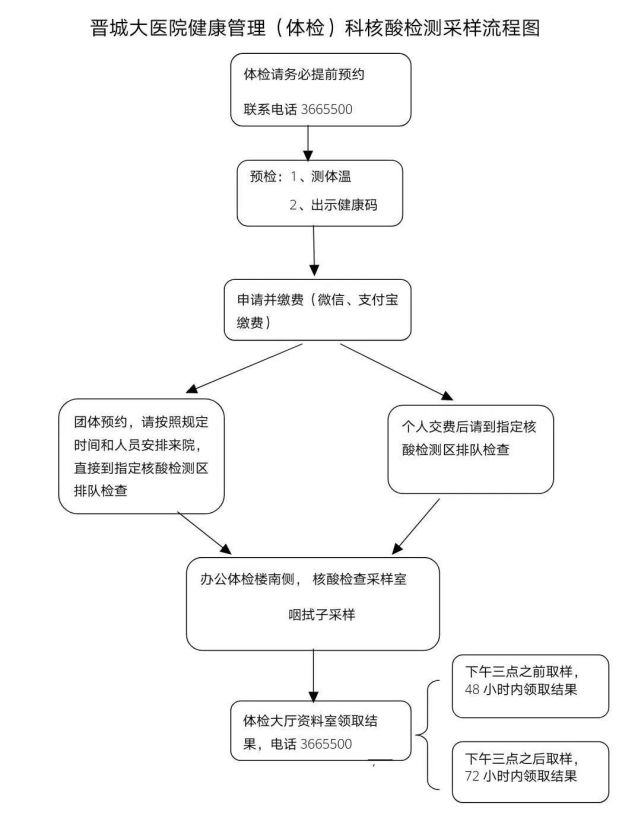 晉城大醫(yī)院核酸檢測流程圖