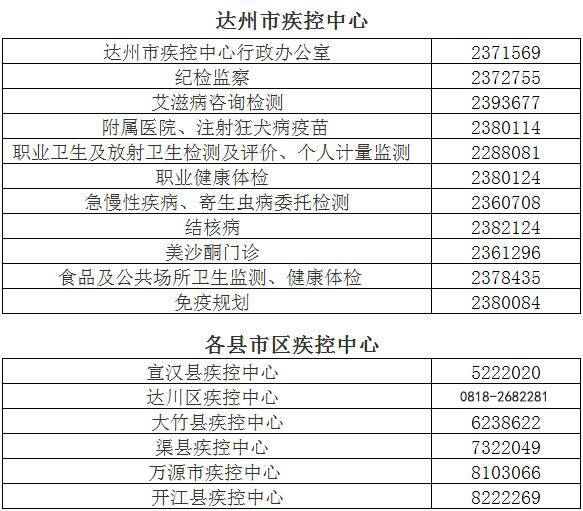 達州市區(qū)縣疾控中心聯(lián)系電話