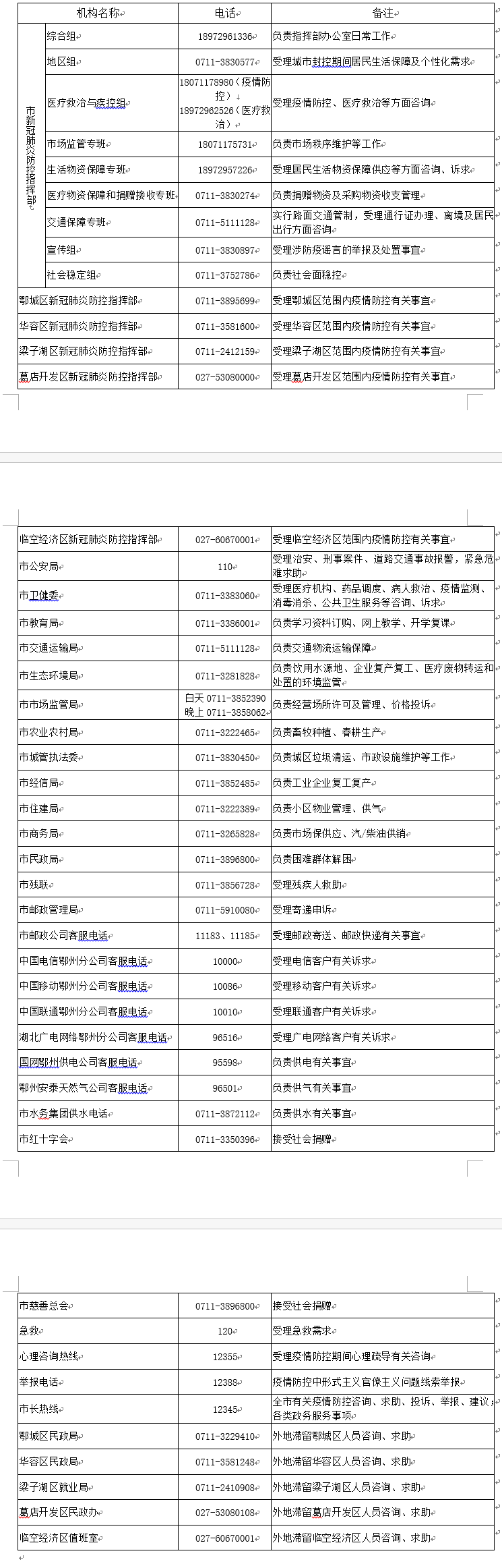 鄂州市疫情防控期間市民訴求受理熱線電話