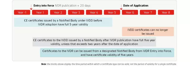 IVDR實(shí)施時間軸