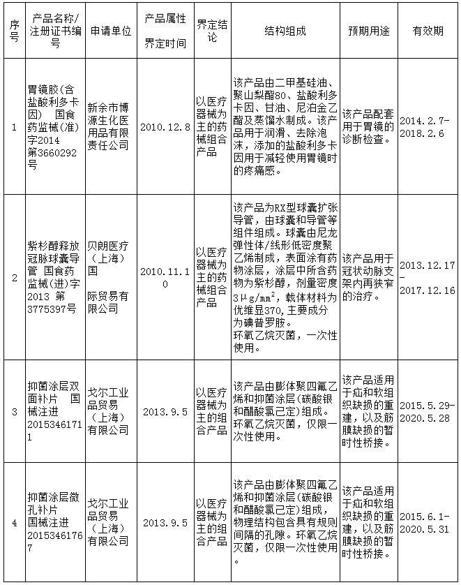 重磅！藥械組合產(chǎn)品屬性界定結(jié)果（附匯總清單）