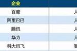 人工智能企業(yè)百強出爐，中國互聯(lián)網三巨頭BAT分列排行榜前三