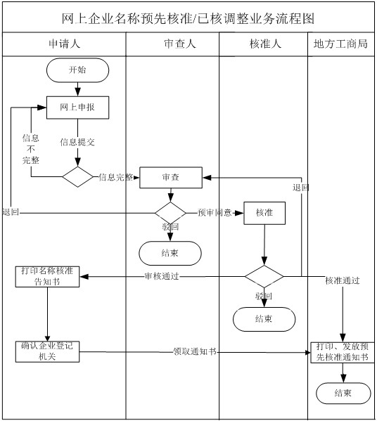 網(wǎng)上申請業(yè)務(wù)流程示意圖