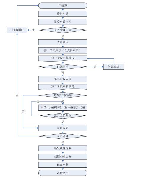 知識產(chǎn)權(quán)貫標(biāo)流程圖