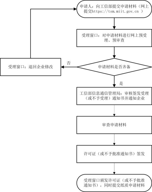 電信業(yè)務經(jīng)營許可審批服務流程圖