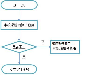 項(xiàng)目申報(bào)人