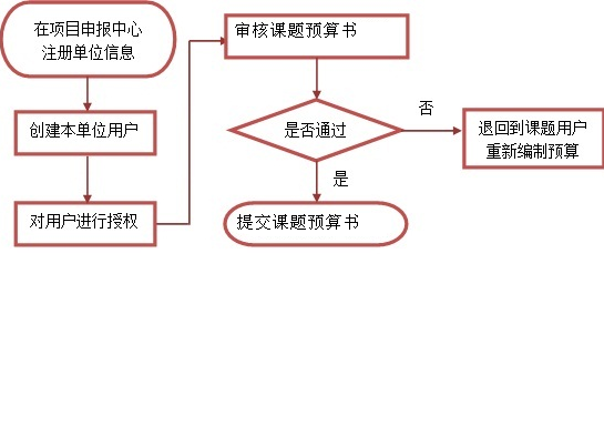 課題單位管理員