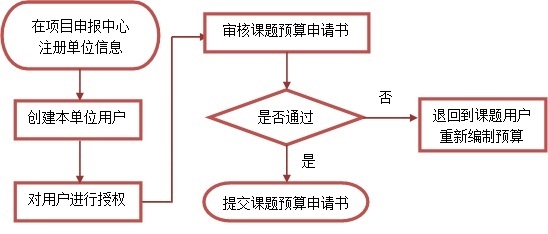 課題單位管理員