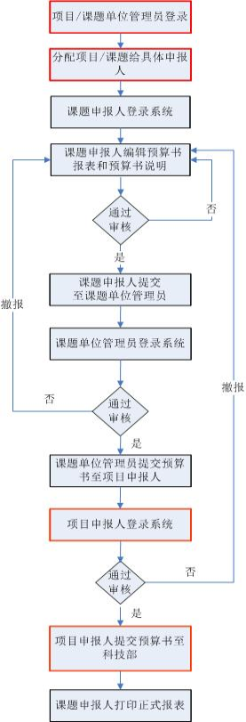 973計(jì)劃預(yù)算書申報(bào)流程