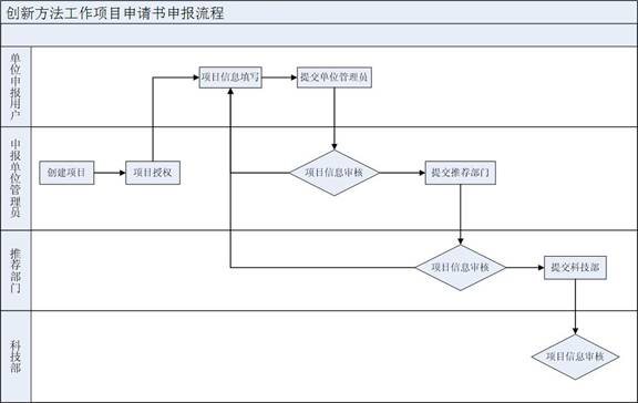 創(chuàng)新方法工作項目申請書審批辦理總流程