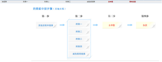 應稅消費品消費稅申報