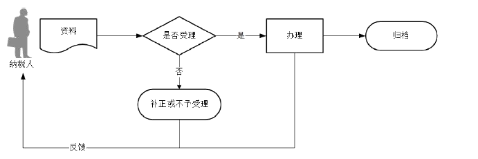 廣東省稅務局一照一碼戶信息變更流程圖