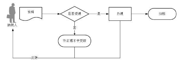 廣東省稅務(wù)局稅務(wù)證件增補(bǔ)發(fā)流程圖