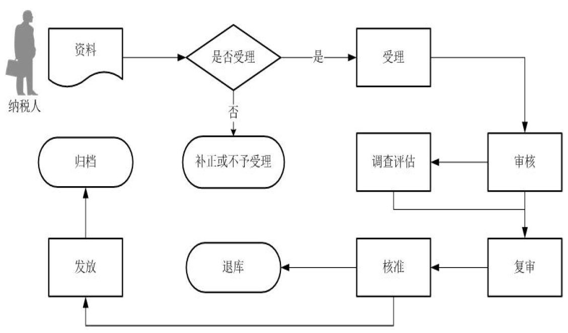 出口貨物勞務(wù)免退稅申報核準流程圖