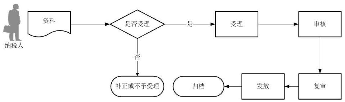 廣東省稅務(wù)局代理進(jìn)口貨物證明開具流程圖