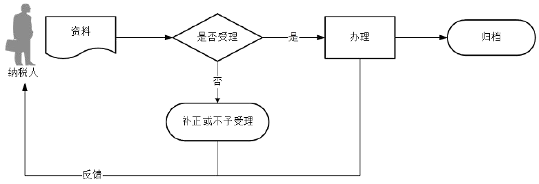 廣東省稅務(wù)局出口退稅服務(wù)提醒流程圖