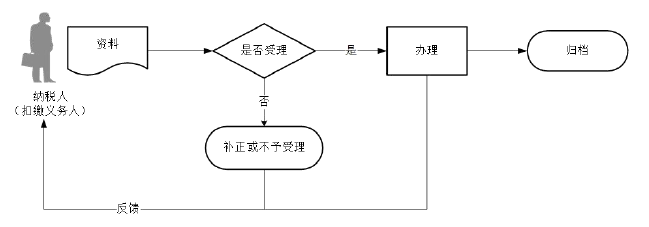 廣東省稅務(wù)局個(gè)體工商戶身份信息報(bào)告流程圖