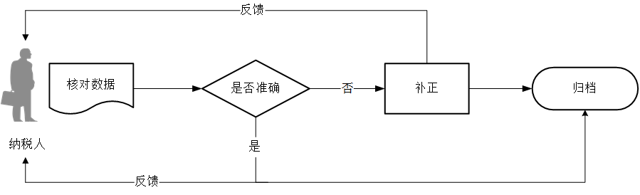 廣東省稅務(wù)局線下簽訂銀稅三方（委托）劃繳協(xié)議流程圖