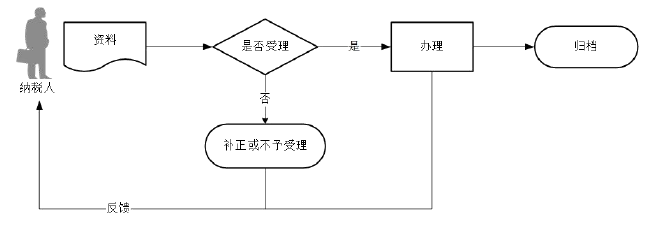 廣東省稅務局選擇按小規(guī)模納稅人納稅的情況說明流程圖