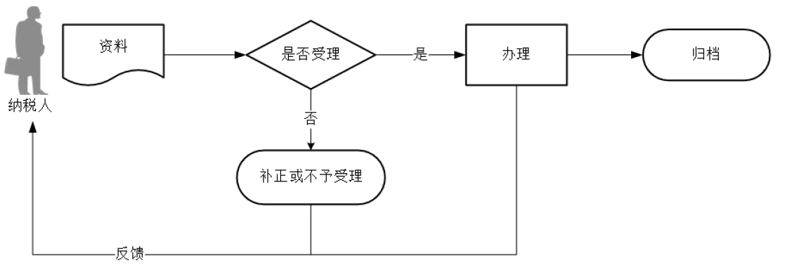 廣東省稅務(wù)局定期定額戶申請(qǐng)終止定期定額征收方式流程圖