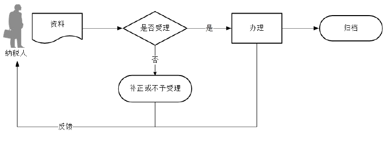 廣東省稅務(wù)局環(huán)境保護稅（調(diào)整）核定申請流程圖