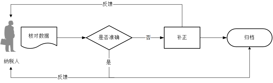 廣東省稅務(wù)局存根聯(lián)數(shù)據(jù)采集流程圖